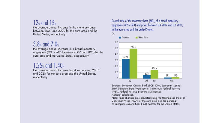 Growth rate of the monetary base (MO), of a broad monetary aggregate ( M2orM3) and prices between Q4 2007 and Q2 2020 in the euro area and the  united state