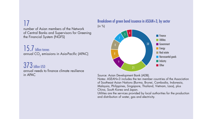 Breakdown of green bond issuance in ASEAN+3, by sector