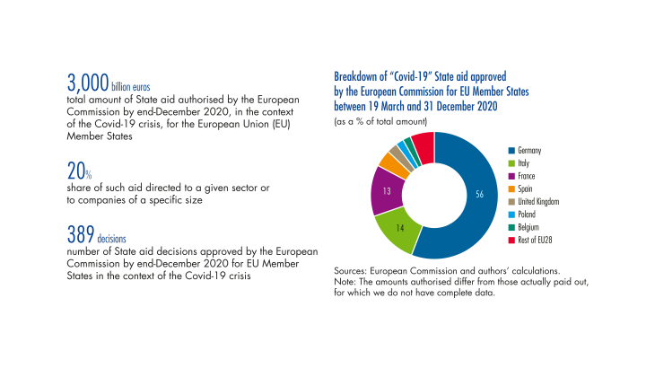 Breakdown of "Covid 19" State aid approved by the europeean commission for EU Member States between 19 march and 31 december 2020