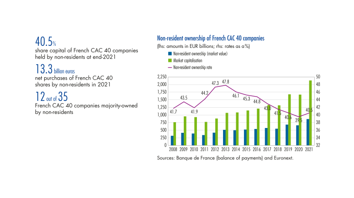 Non resident ownership of French CAC 40 companies