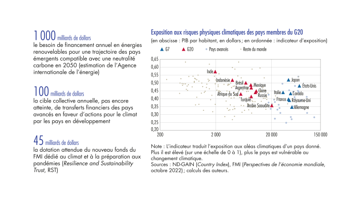 Exposition aux risques physiques climatiques des pays membres du G20