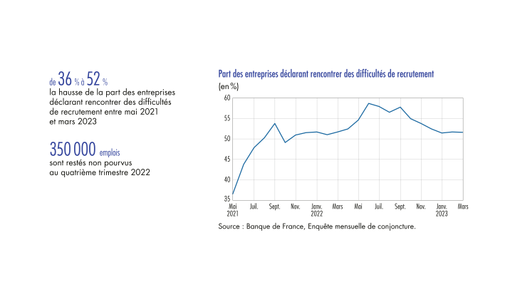 Part des entreprises déclarant avoir des difficultés de recrutement