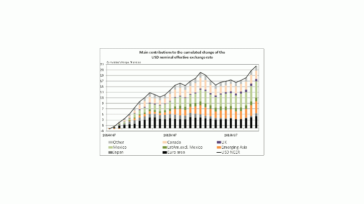 Main contributions to the cumulated change of the USD nominal effective exchange rate