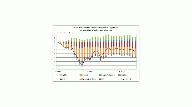 Main contributions to the cumulated change of the euro nominal effective exchange rate