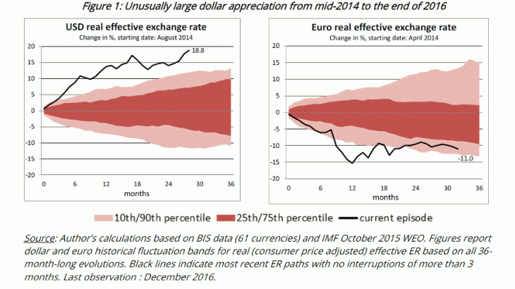 Unusually large dollar appreciation from mid-2014 to the end of 2016