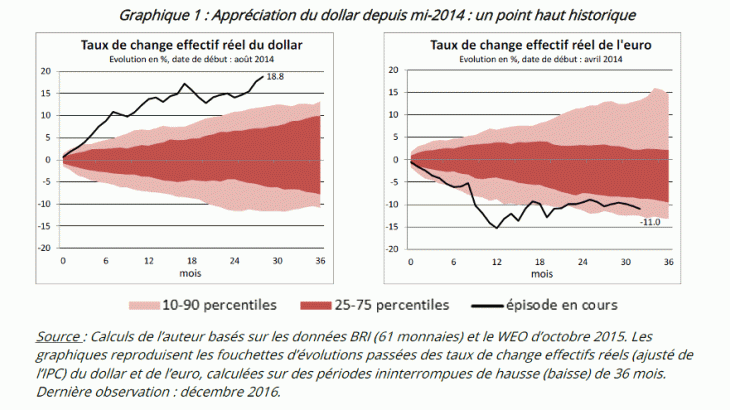 Appréciation du dollar depuis mi-2014 : un point haut historique