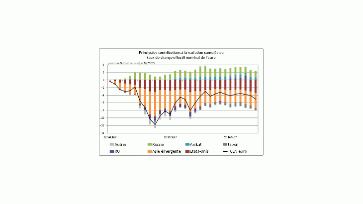 Principales contributions à la variation cumulée du taux de change effectif nominal de l'euro