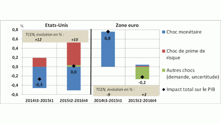 ZE plus sensible que les EU à une appréciation de change