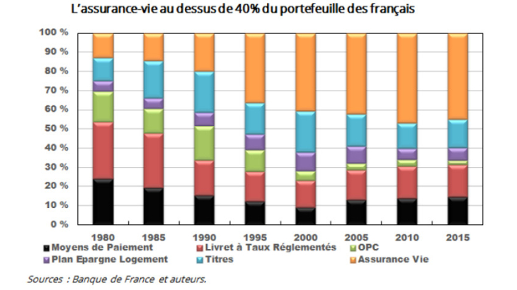 L'assurance-vie au-dessus de 40% du portefeuille des Français