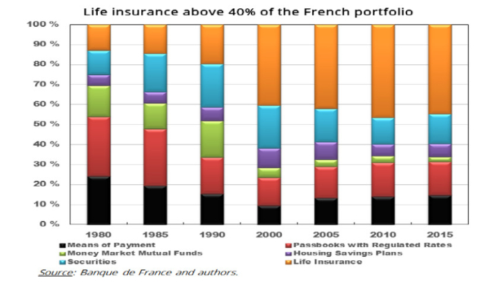 Life insurance above 40% of the french portfolio