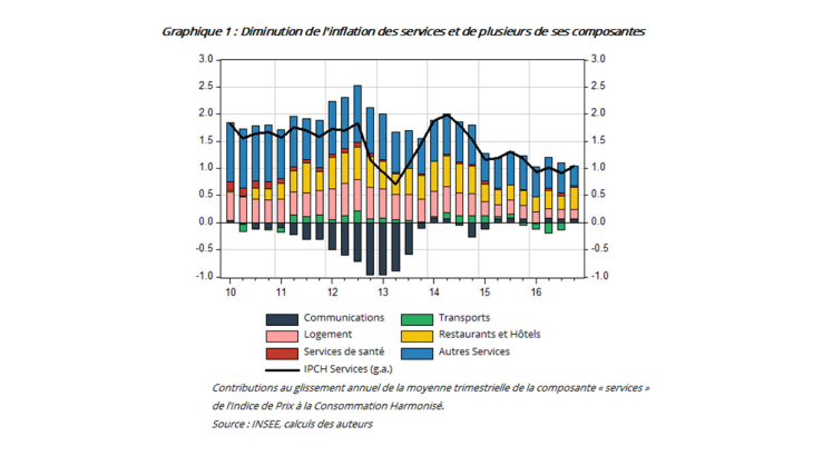 Diminution de l'inflation des services et de plusieurs de ses composantes