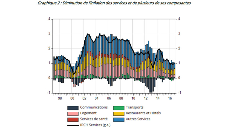 Diminution de l'inflation des services et de plusieurs de ses composantes