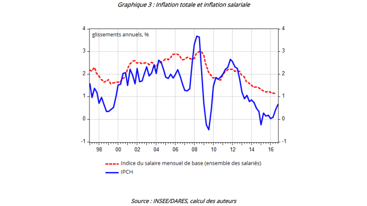 Inflation totale et inflation salariale