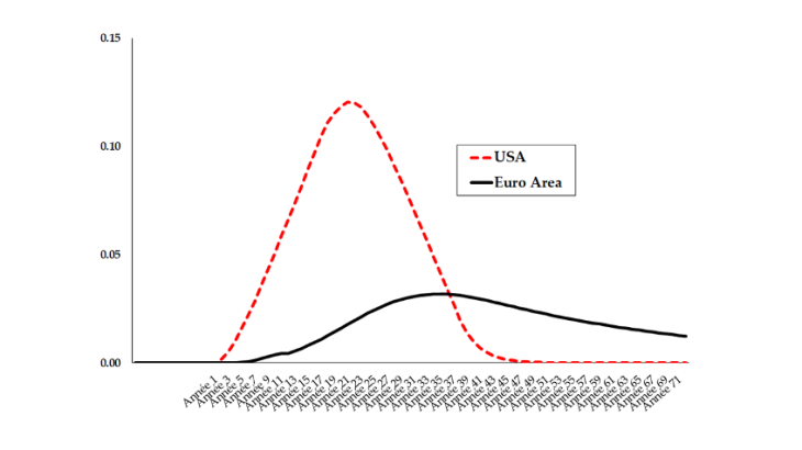 Graphique 2: Simulation de la réponse des taux d'intérêt à un choc technologique aux États-Unis (rouge) et en zone euro (noir) Source : Bergeaud, Cette et Lecat (2019)