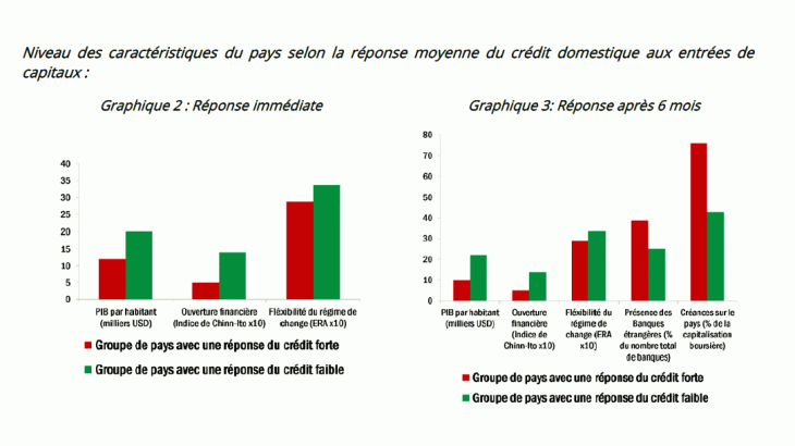 Niveau des caractéristiques du pays selon la réponse moyenne du crédit domestique aux entrées de capitaux