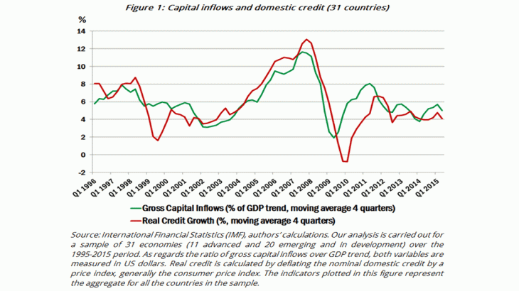 Capital inflows and domestic credit