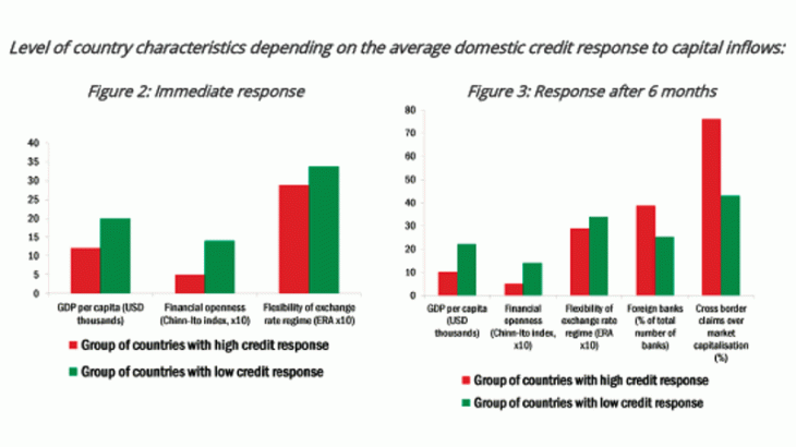 Level of country characteristics depending on the average domestic credit response to capital inflows