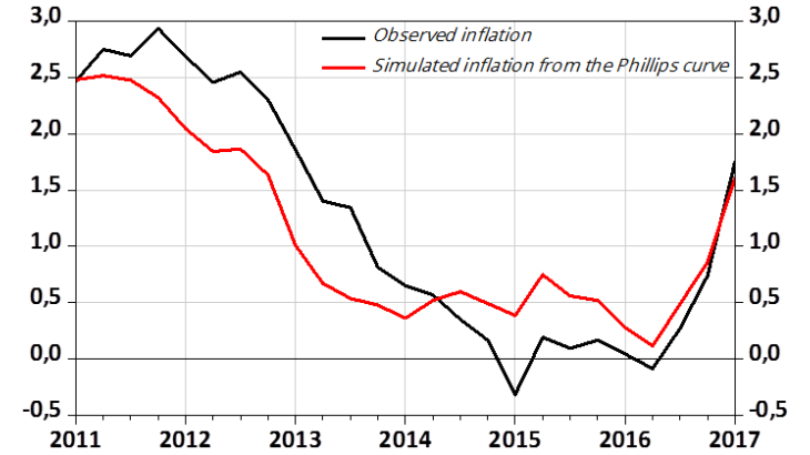 Une assez bonne simulation de l'inflation depuis 2011