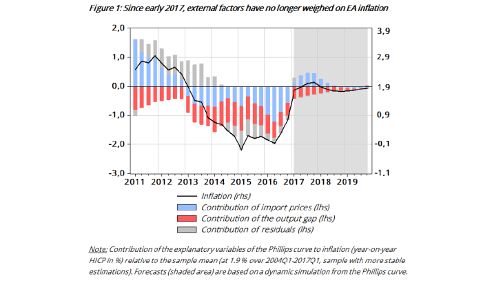Since early 2017, external factors have no longer weighed on EA inflation