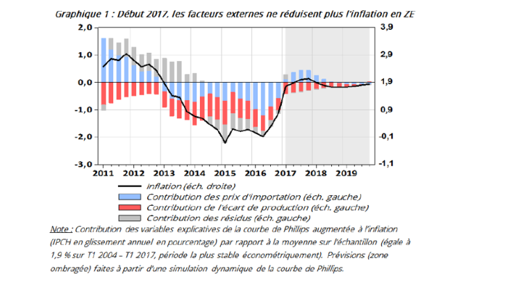 Début 2017, les facteurs externes ne réduisent plus l'inflation en ZE