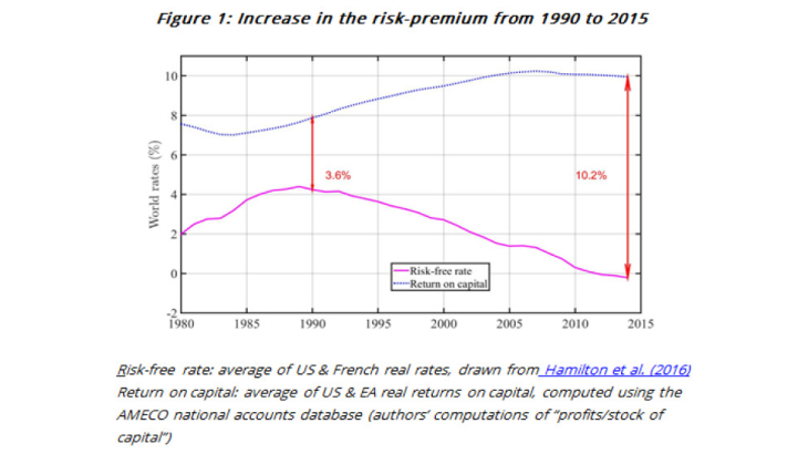 Increase in the risk-premium from 1990 to 2015