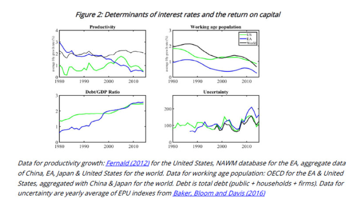 Determinants of interest rates and the return on capital
