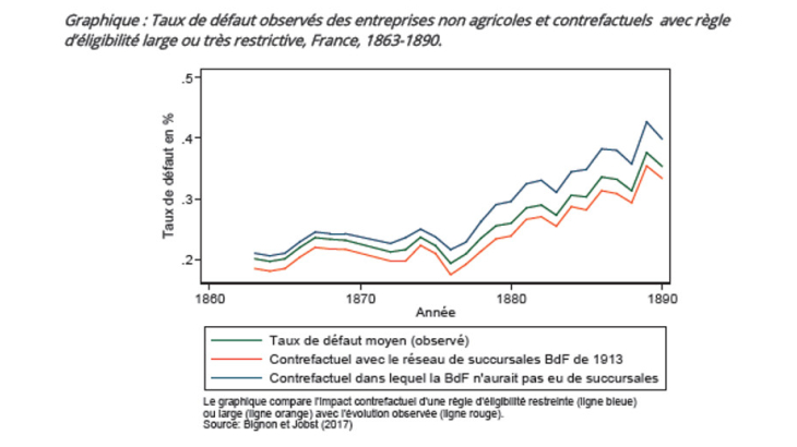 Taux de défaut observés des entreprises non agricoles et contrefactuels avec règle d'éligibilité large ou très restrictive, France, 1863-1890