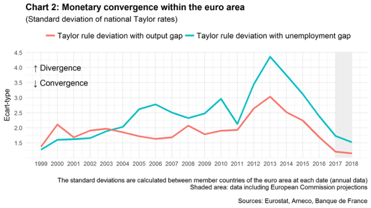 Monetary convergence within the euro area