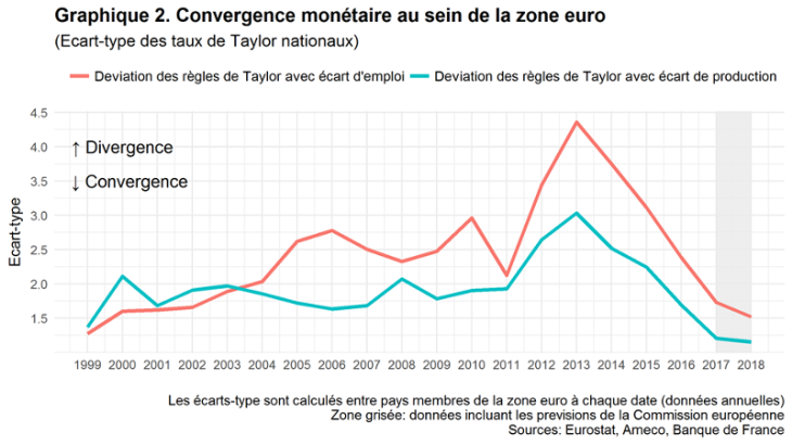 Convergence monétaire au sein de la zone euro