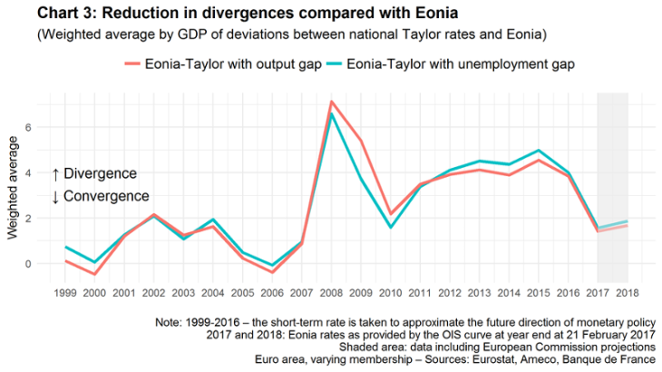 Reduction in divergences compared with Eonia
