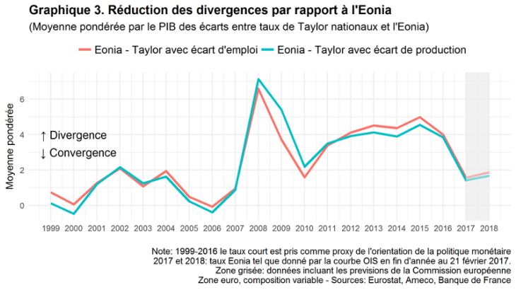 Réduction des divergences par rapport à l'Eonia