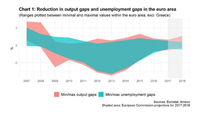 Reduction in output gaps and unemployment gaps in the euro area