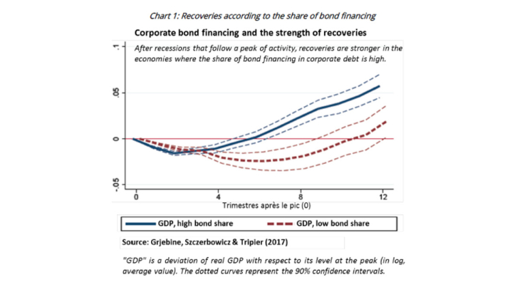 Recoveries according to the share of bond financing