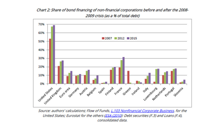 Share of bond financing of non-financial corporations before and after the 2008-2009 crisis