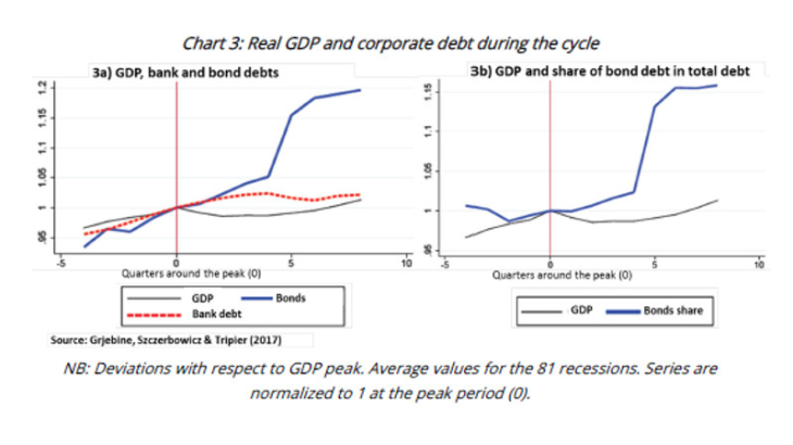 Real GDP and corporate debt during the cycle