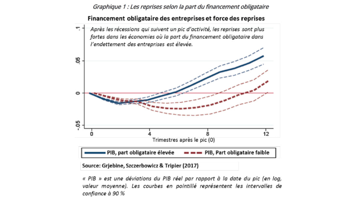 Les reprises selon la part du financement obligatoire