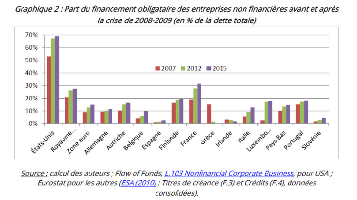 Part du financement obligatoire des entreprises non financières avant et après la crise de 2008-2009