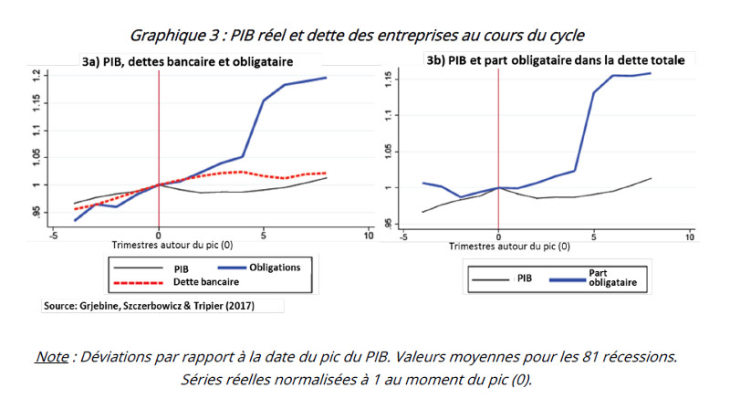 PIB réel et dette des entreprises au cours du cycle