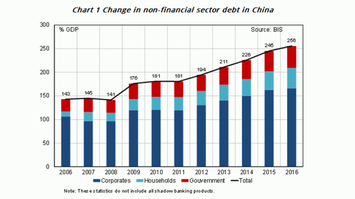 Change in non-financial sector debt in China