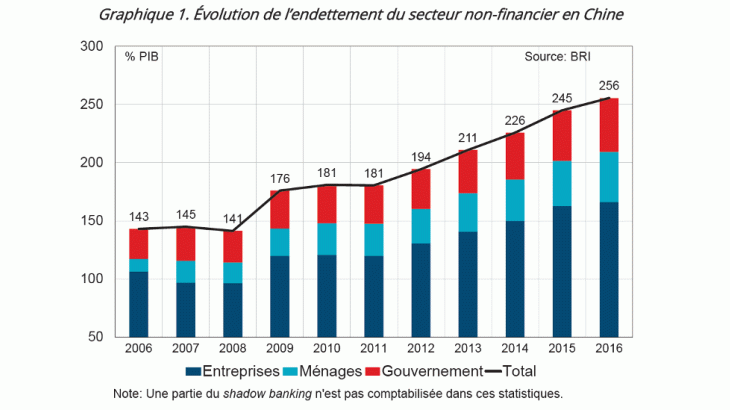 Evolution de l'endettement du secteur non-financier en Chine