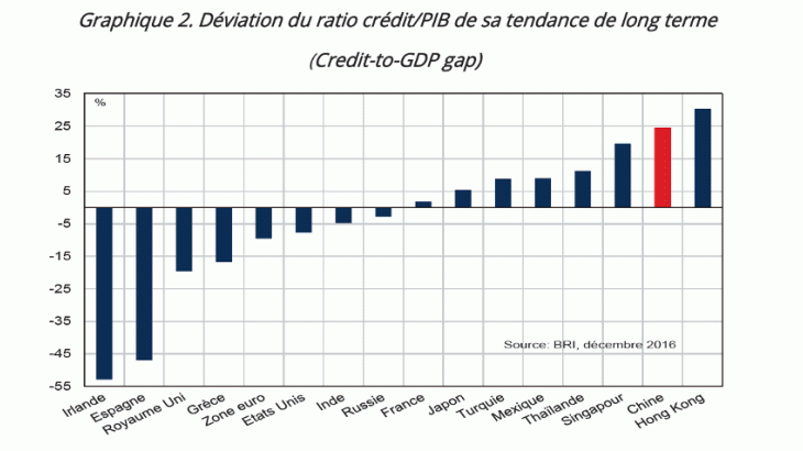 Déviation du ratio crédit/PIB de sa tendance de long terme (credit-to-gdp gap)