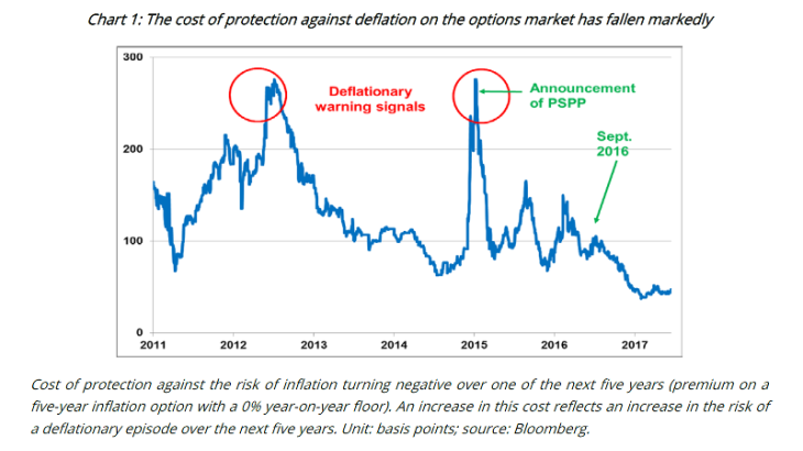 The cost of protection against deflation on the options market has fallen markedly