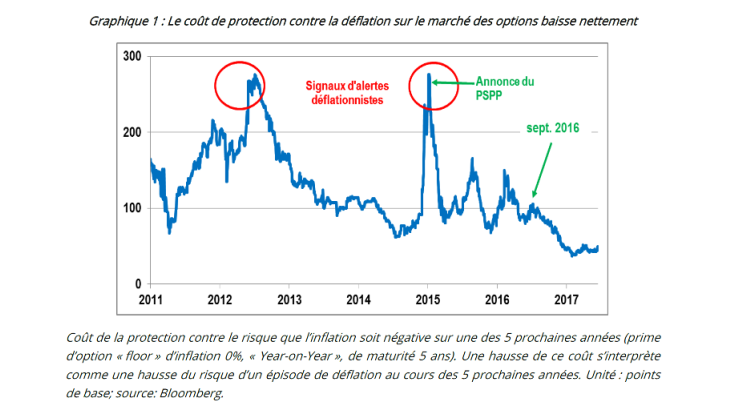 Le coût de protection contre la déflation sur le marché des options baisse nettement