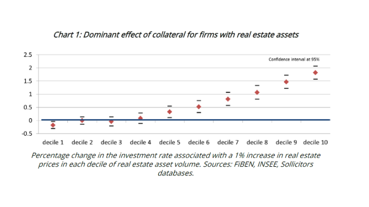 Dominant effect of collateral for firms with real estate assets