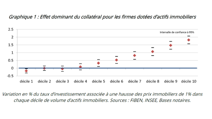 Effet dominant du collatéral pour les firmes dotées d'actifs immobiliers