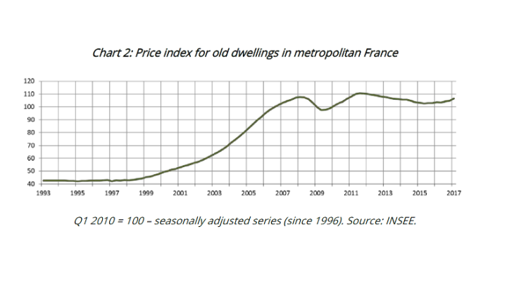 Price index for old dwellings in metropolitan France