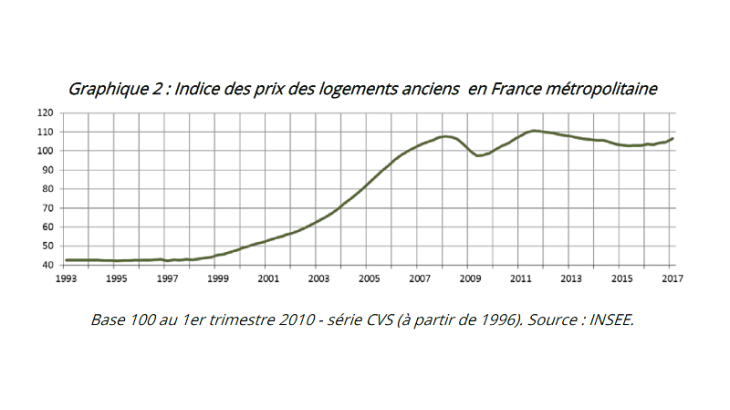 Indice des prix des logements anciens en France métropolitaine