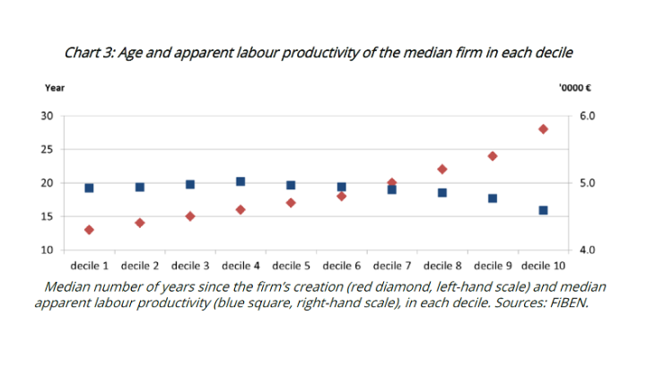 Age and apparent labour productivity of the median firm in each decile