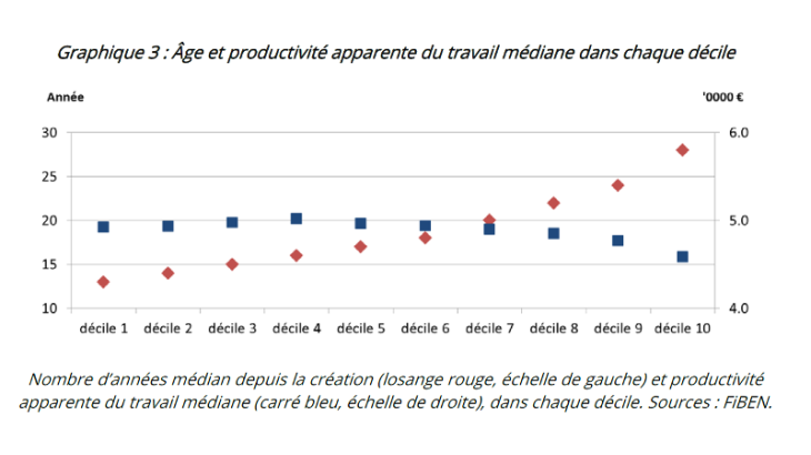 Age et productivité apparente du travail médiane dans chaque décile