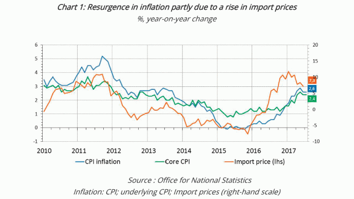 Resurgence in inflation parly due to a rise in import prices